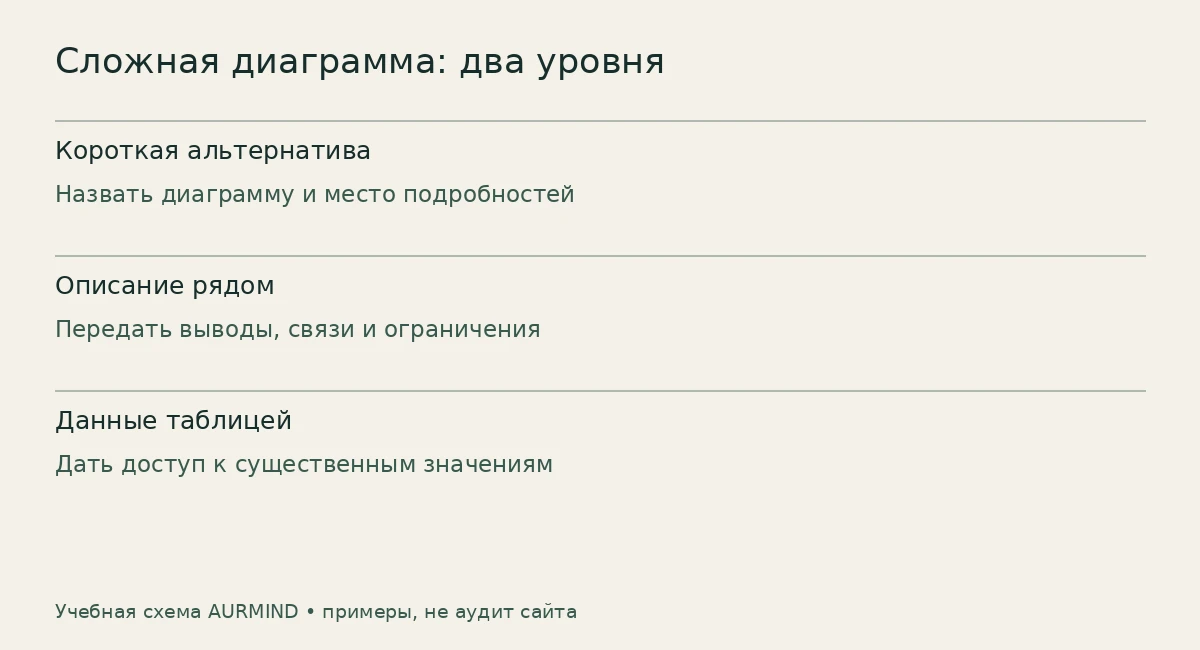 Для сложной диаграммы нужны краткая альтернатива, подробное описание смысла и доступные существенные значения; это разные уровни работы.