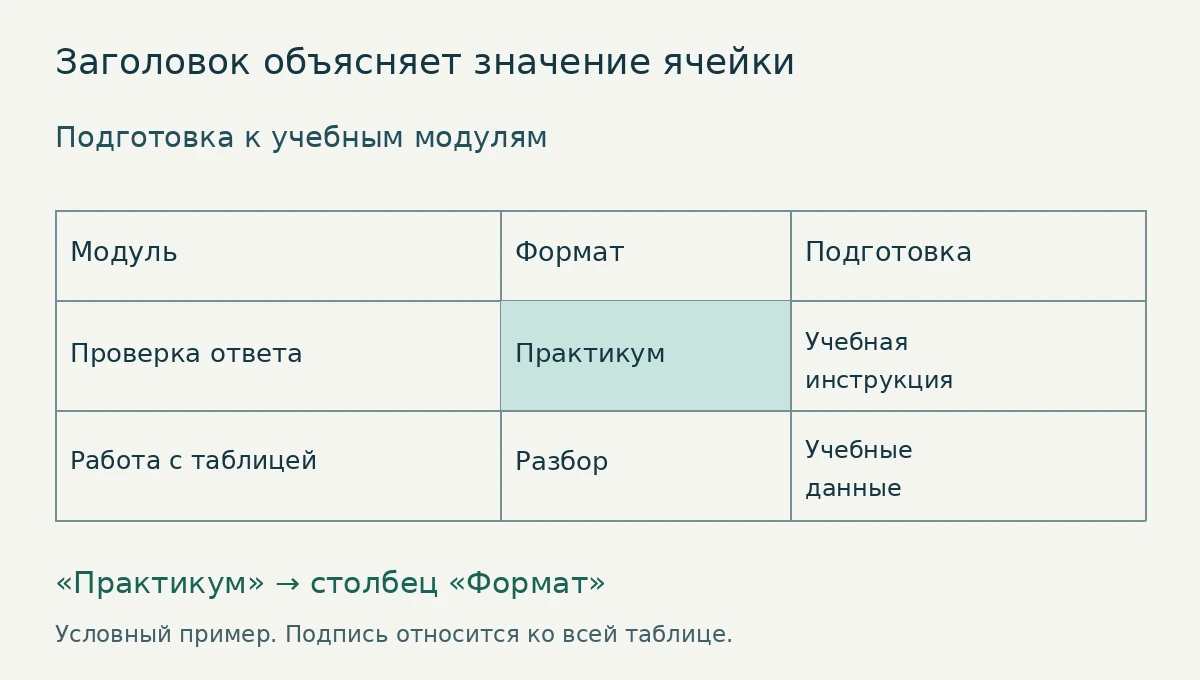 В ячейке «Практикум» значение связано с заголовком столбца «Формат»; подпись называет таблицу целиком