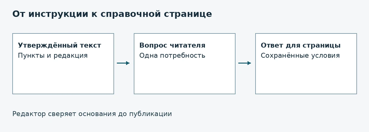Схема: От инструкции к справочной странице