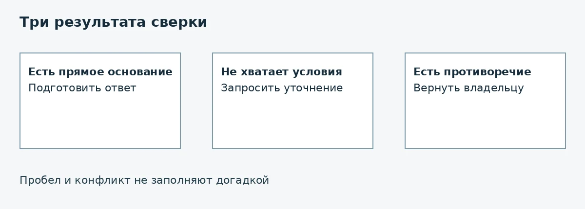 Схема: Три результата сверки