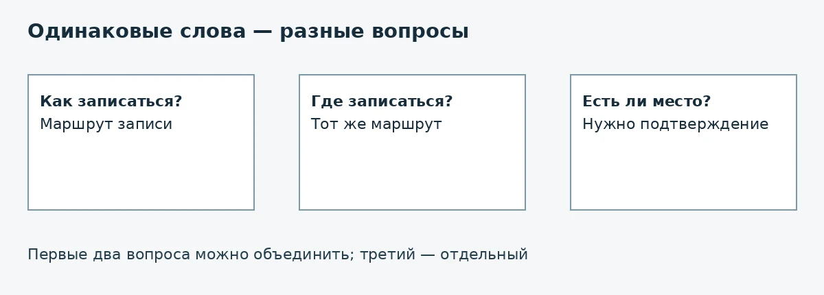 Схема: Одинаковые слова — разные вопросы