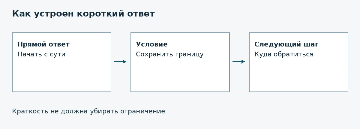 Схема: Как устроен короткий ответ