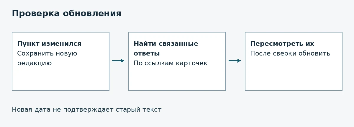 Схема: Проверка обновления