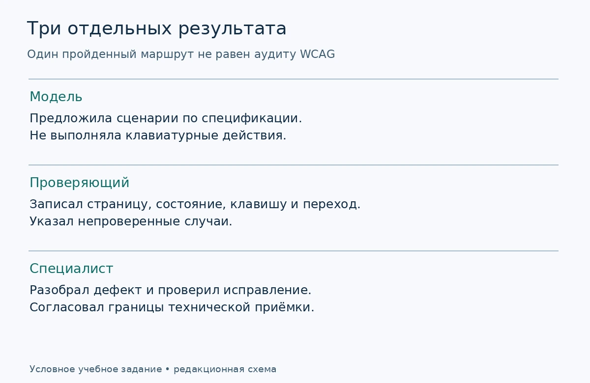Модель составляет гипотезы, человек записывает переходы, специалист проверяет исправление