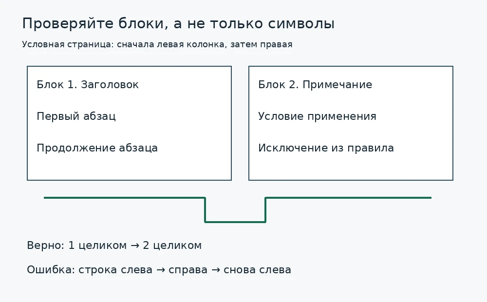 Учебная страница из двух колонок: сначала целиком блок 1, затем целиком блок 2; чередование строк колонок ошибочно