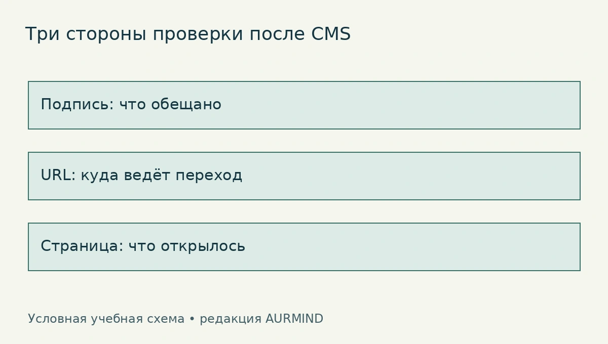 Проверка после CMS сопоставляет видимую подпись, фактический URL и содержимое назначения