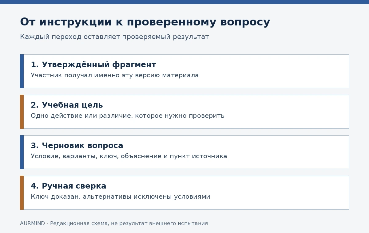 Схема от инструкции к вопросу: утверждённый фрагмент, учебная цель, черновик и ручная сверка