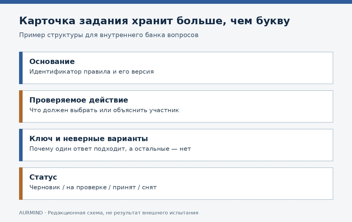 Карточка вопроса: основание и версия, учебная цель, ключ с разбором вариантов, редакционный статус