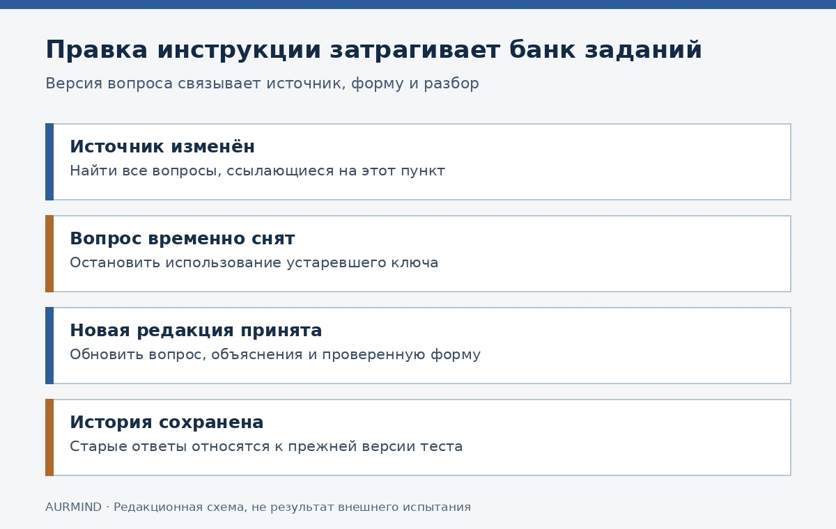 После изменения инструкции: найти связанные вопросы, снять устаревший ключ, принять новую редакцию и сохранить историю