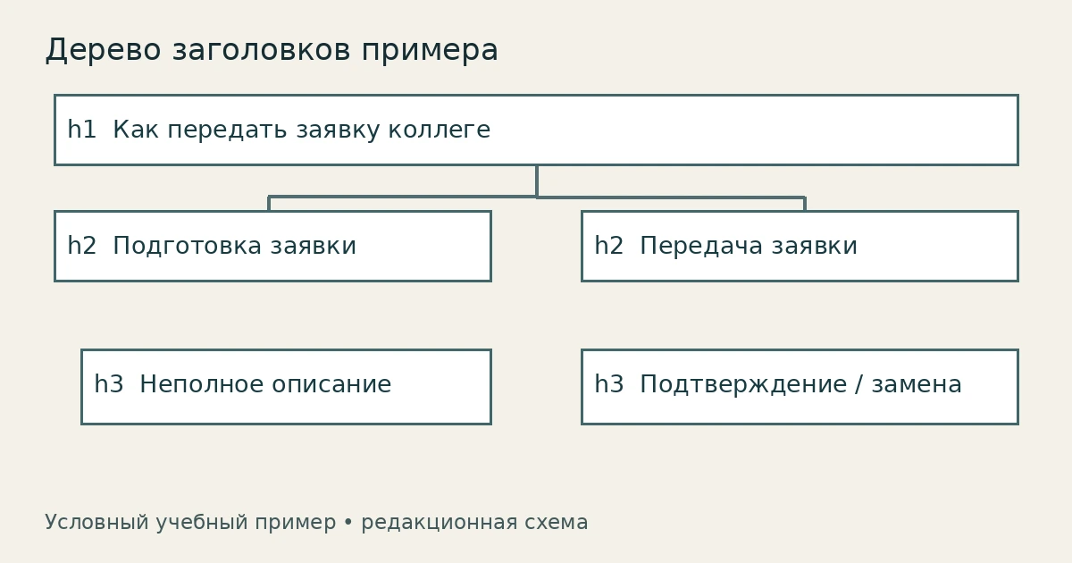 Дерево примера: h1 название, два h2 этапа, внутри каждого свой h3 вопрос